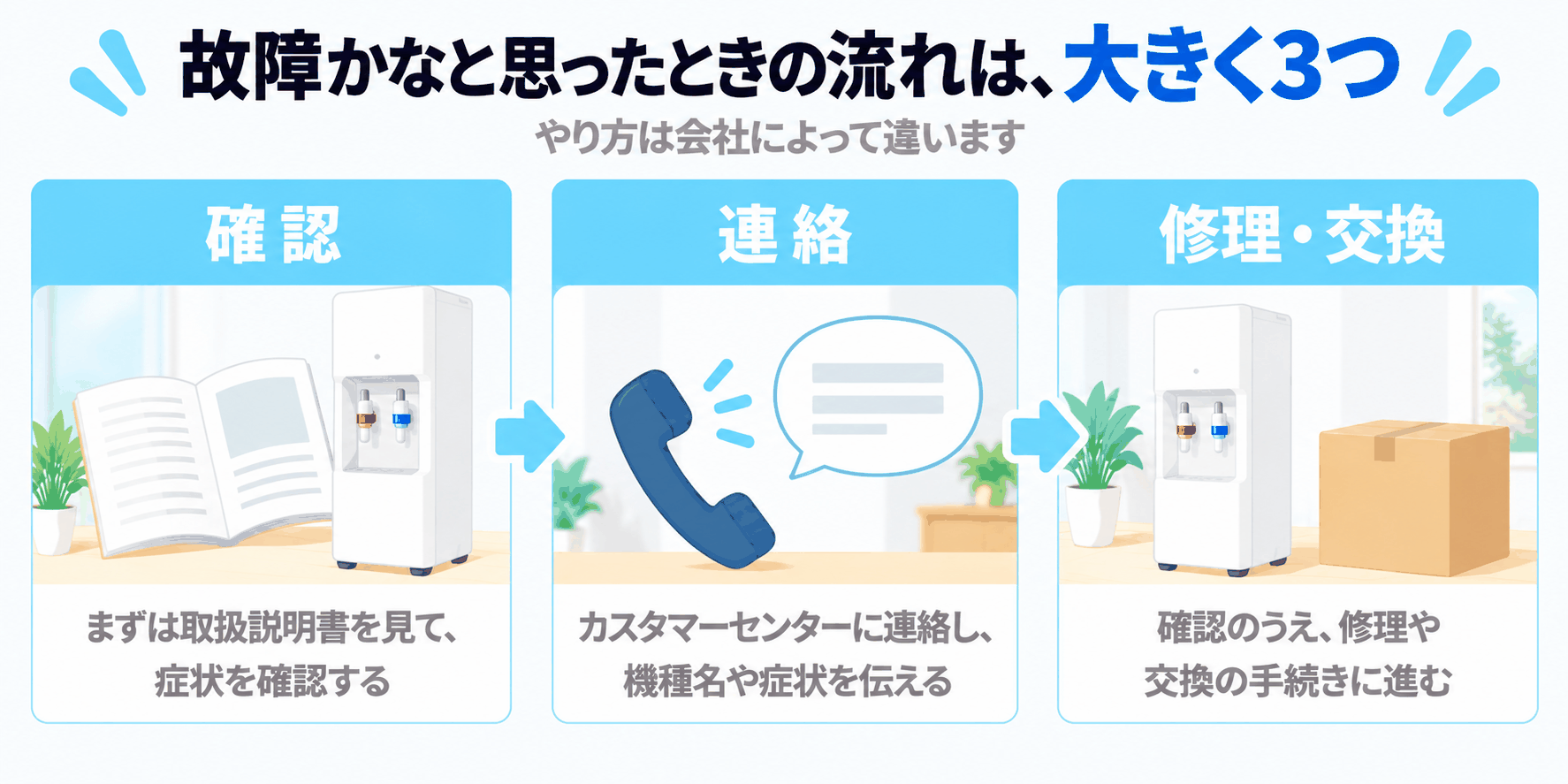 故障かなと思ったときの流れが、自分で確認する、窓口に連絡する、修理・交換の大きく3つに分けられることを示した図解（まず確認、直らなければ連絡する）
