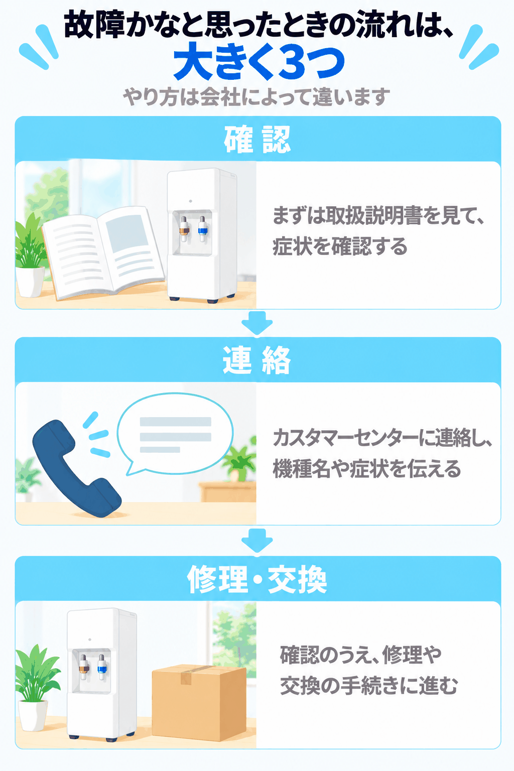 故障かなと思ったときの流れが、自分で確認する、窓口に連絡する、修理・交換の大きく3つに分けられることを示した図解（まず確認、直らなければ連絡する）