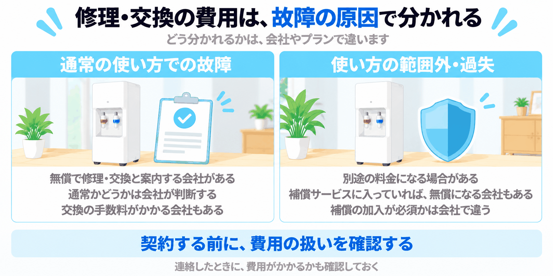 修理・交換の費用の扱いが、通常の使い方での故障と、使い方の範囲外・過失とで分かれることを示した図解（契約する前に、費用の扱いを確認する）