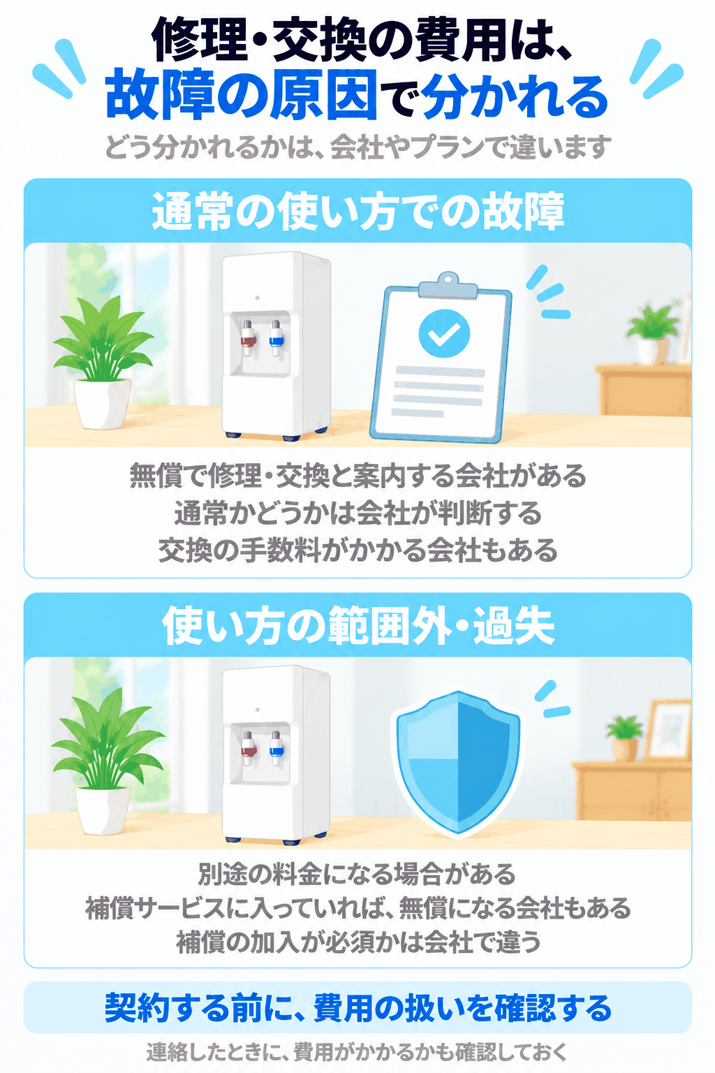 修理・交換の費用の扱いが、通常の使い方での故障と、使い方の範囲外・過失とで分かれることを示した図解（契約する前に、費用の扱いを確認する）