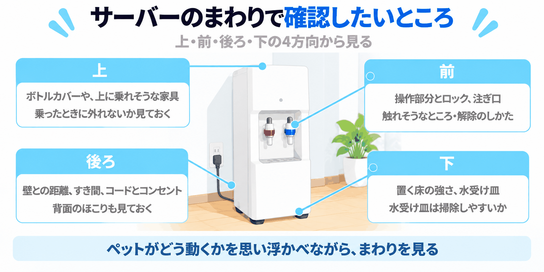 サーバーのまわりで確認したいところを、上、前、後ろ、下の4方向に分けて示した図解（ペットがどう動くかを思い浮かべながら、まわりを見る）