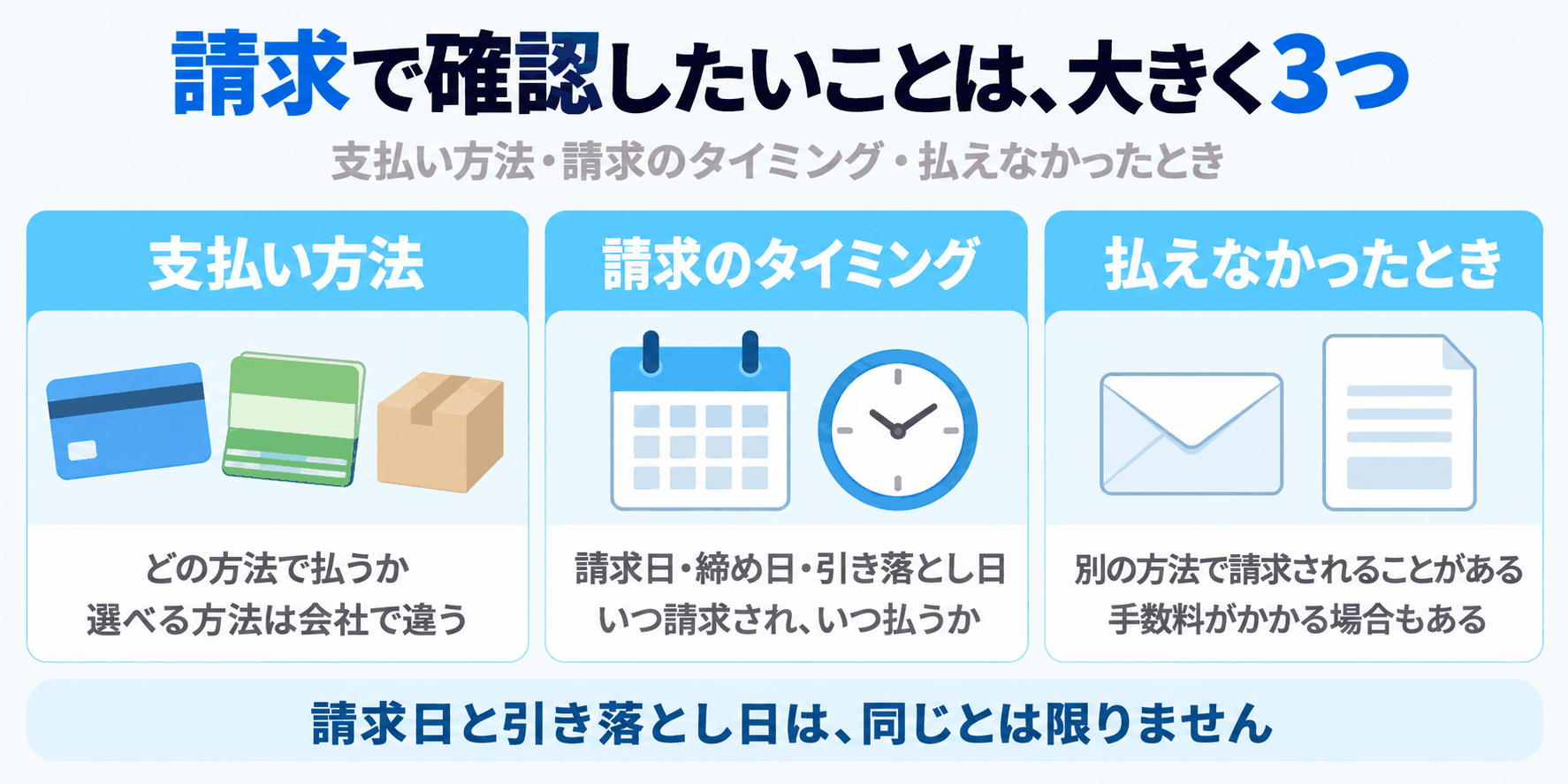 請求で確認したいことが、支払い方法、請求のタイミング、払えなかったときの大きく3つに分けられることを示した図解（請求日と引き落とし日は同じとは限らない）