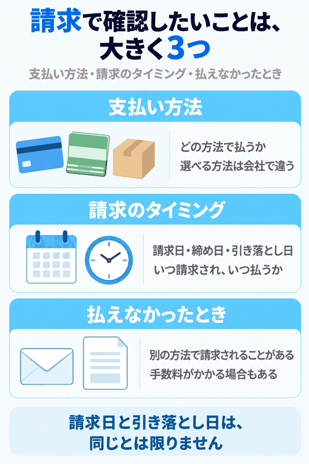 請求で確認したいことが、支払い方法、請求のタイミング、払えなかったときの大きく3つに分けられることを示した図解（請求日と引き落とし日は同じとは限らない）
