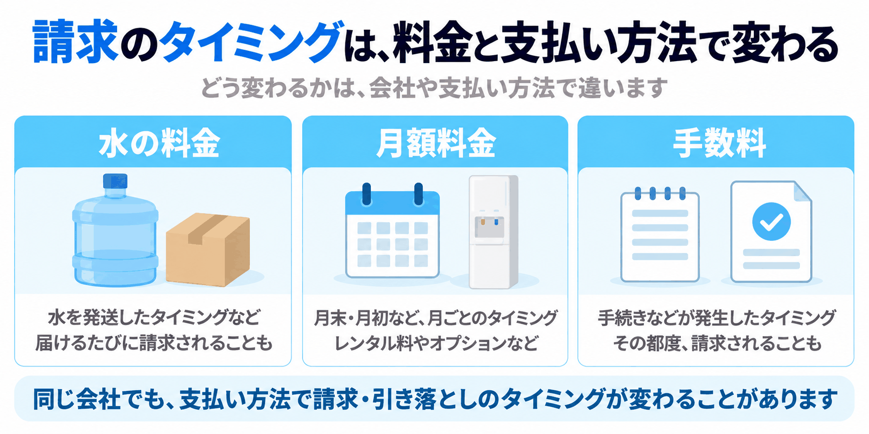 請求のタイミングが、水の料金、月額料金、手数料と、支払い方法によって変わることを示した図解