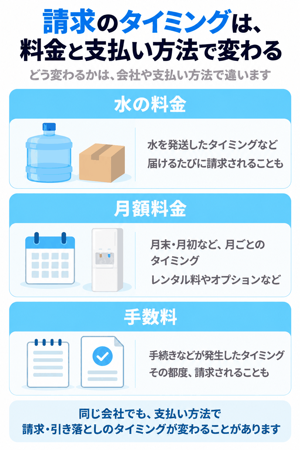請求のタイミングが、水の料金、月額料金、手数料と、支払い方法によって変わることを示した図解