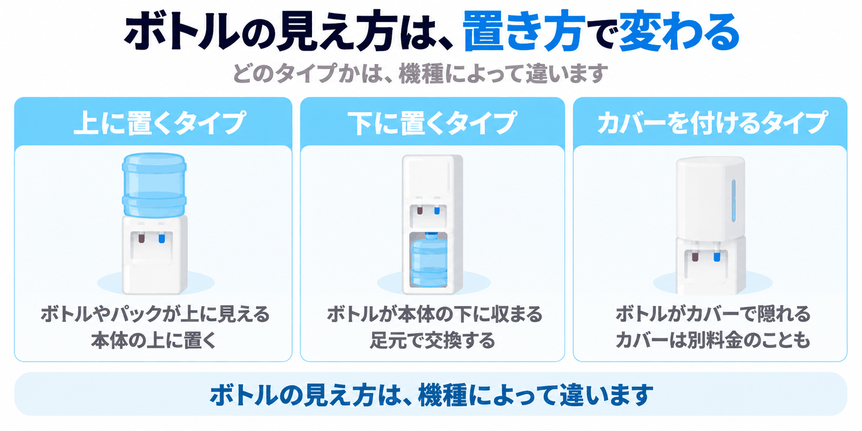 ボトルの見え方が、上に置くタイプ、下に置くタイプ、カバーを付けるタイプで変わることを示した図解（どのタイプかは機種によって違う）