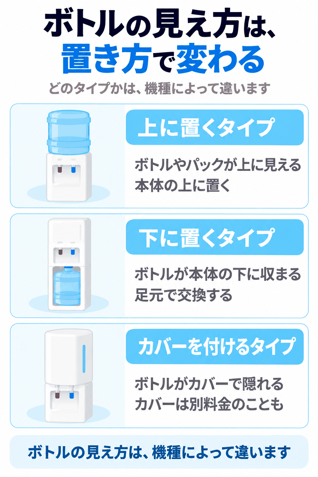 ボトルの見え方が、上に置くタイプ、下に置くタイプ、カバーを付けるタイプで変わることを示した図解（どのタイプかは機種によって違う）