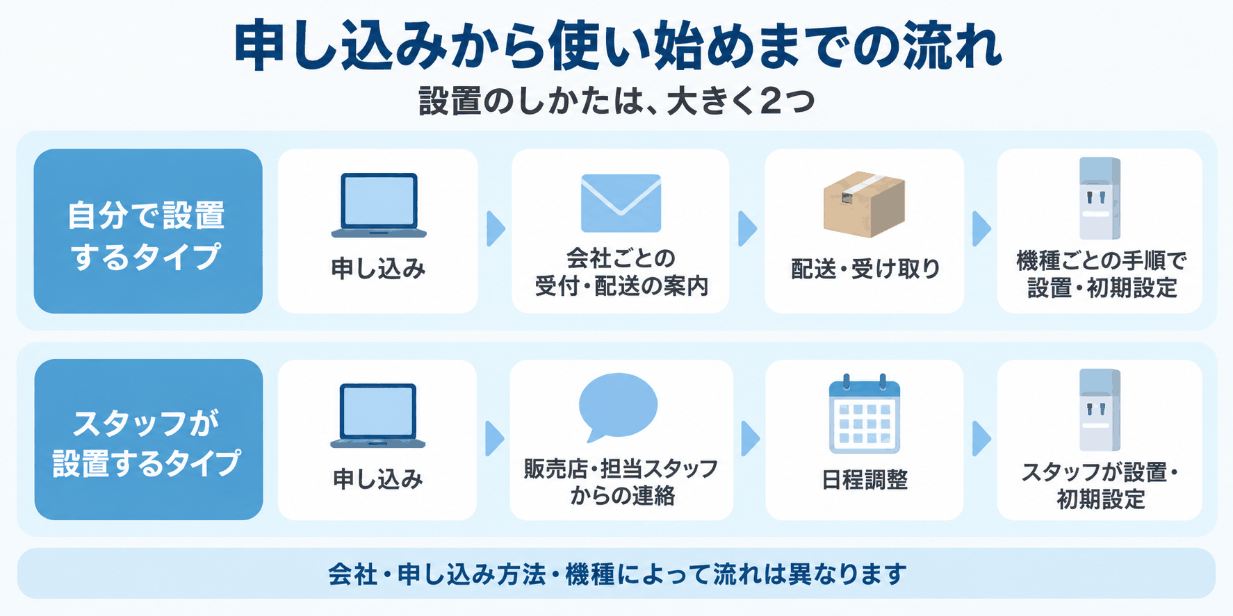 申し込みから使い始めまでの流れを、自分で設置するタイプとスタッフが設置するタイプの2つに分けて示した図解（会社・申し込み方法・機種によって流れは異なる）