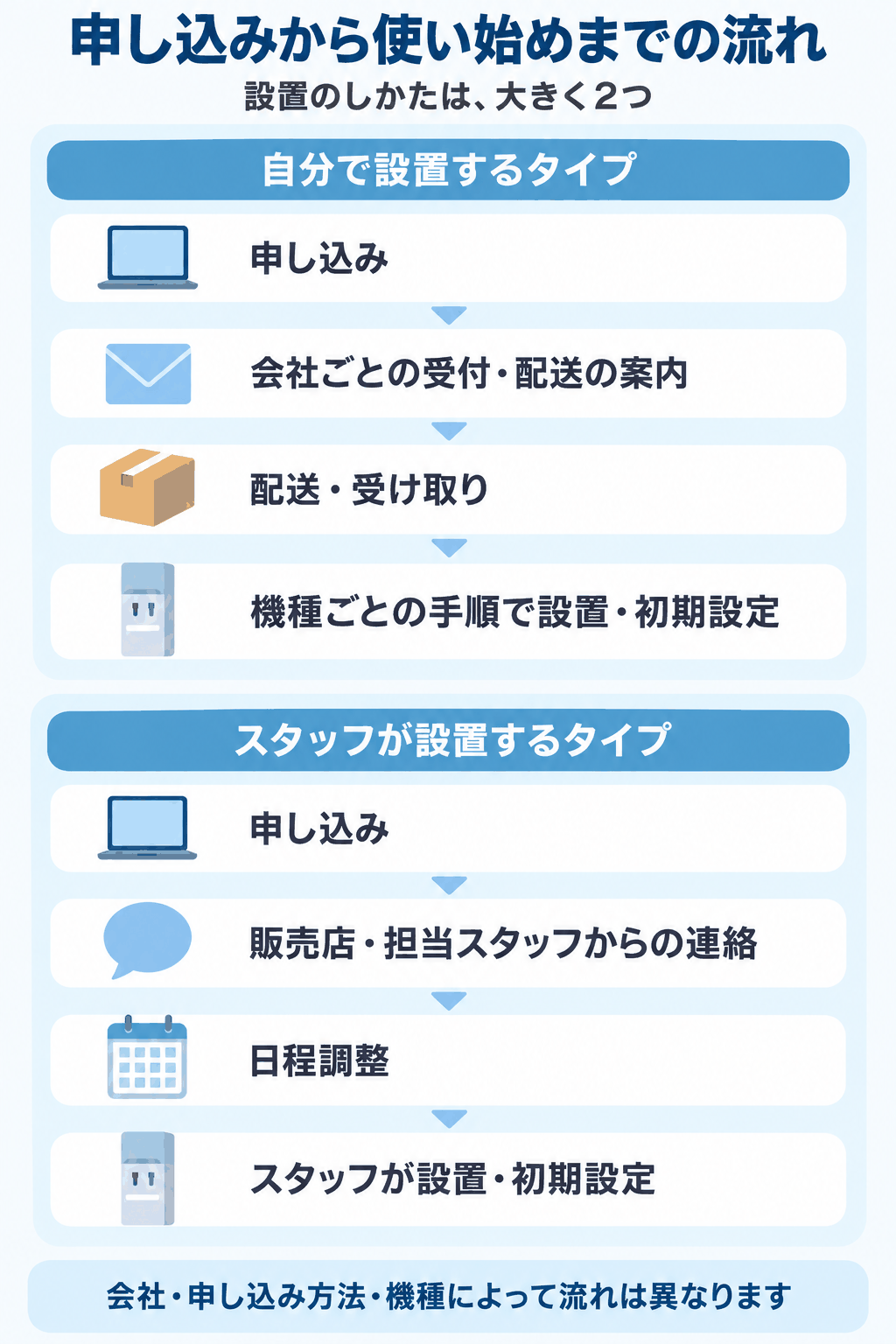 申し込みから使い始めまでの流れを、自分で設置するタイプとスタッフが設置するタイプの2つに分けて示した図解（会社・申し込み方法・機種によって流れは異なる）