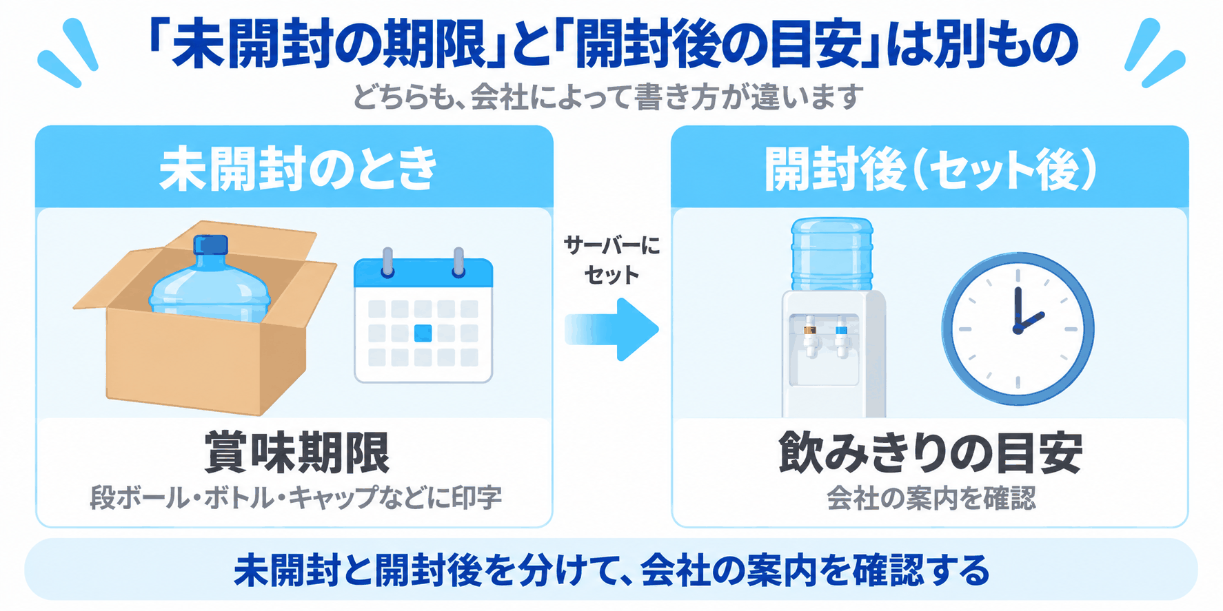 未開封の賞味期限と、サーバーにセットしたあとの飲みきりの目安は別ものであることを示した図解（未開封のときは賞味期限、サーバーにセットしたあとは飲みきりの目安を、それぞれ会社の案内で確認する）
