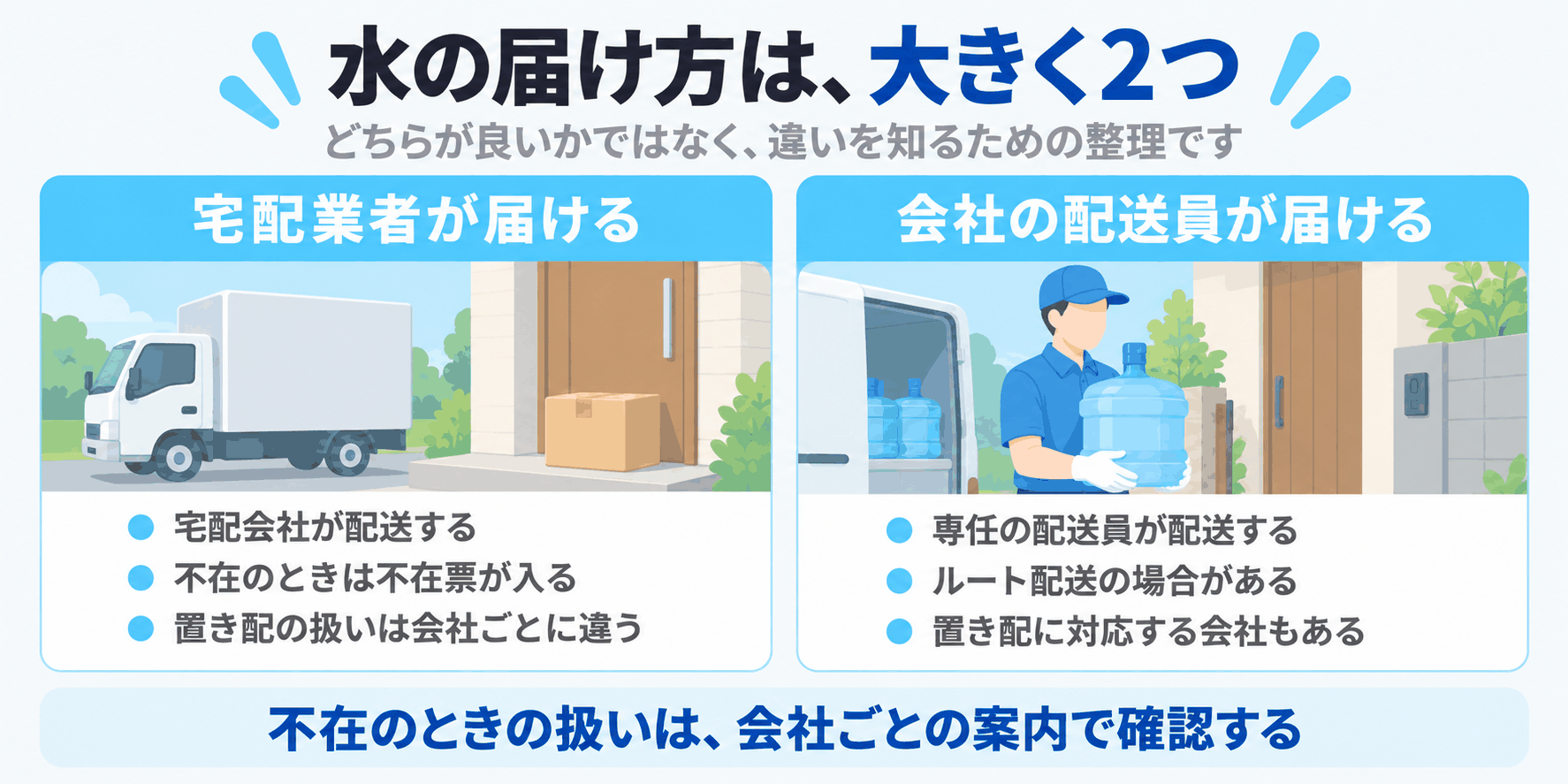 水の届け方には、宅配業者が届ける形と、会社の配送員が届ける形の2つがあり、不在のときの扱いは会社ごとの案内で確認することを示した図解（宅配業者が届ける場合は不在票と再配達、置き配の扱いは会社ごとに違う。会社の配送員が届ける場合はルート配送で、置き配に対応する会社もある）