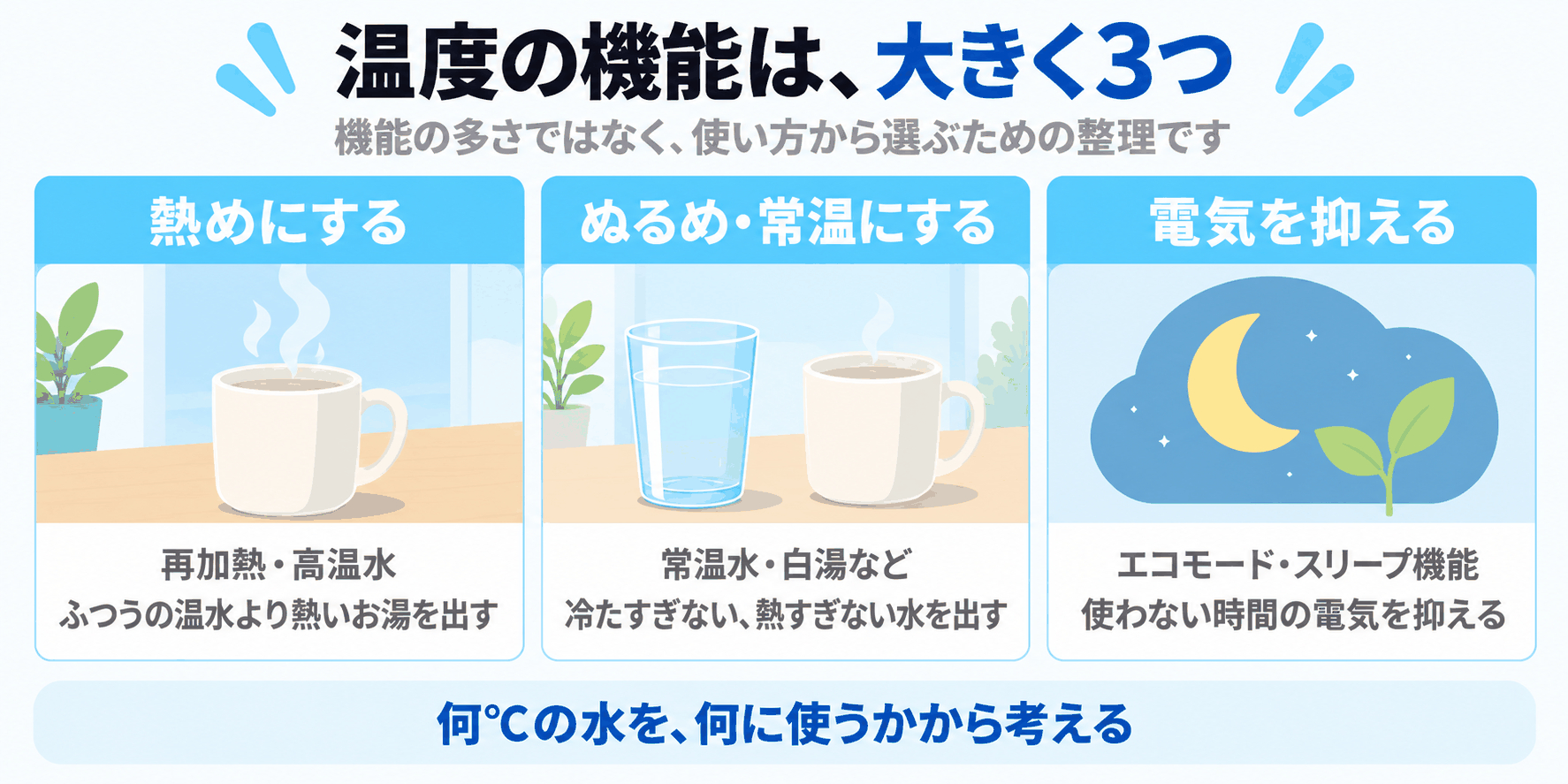 ウォーターサーバーの温度の機能が、熱めにする（再加熱・高温水）、ぬるめ・常温にする（常温水・白湯など）、電気を抑える（エコモード・スリープ機能）の大きく3つに分けられることを示した図解（機能の多さではなく、何℃の水を何に使うかから考える）