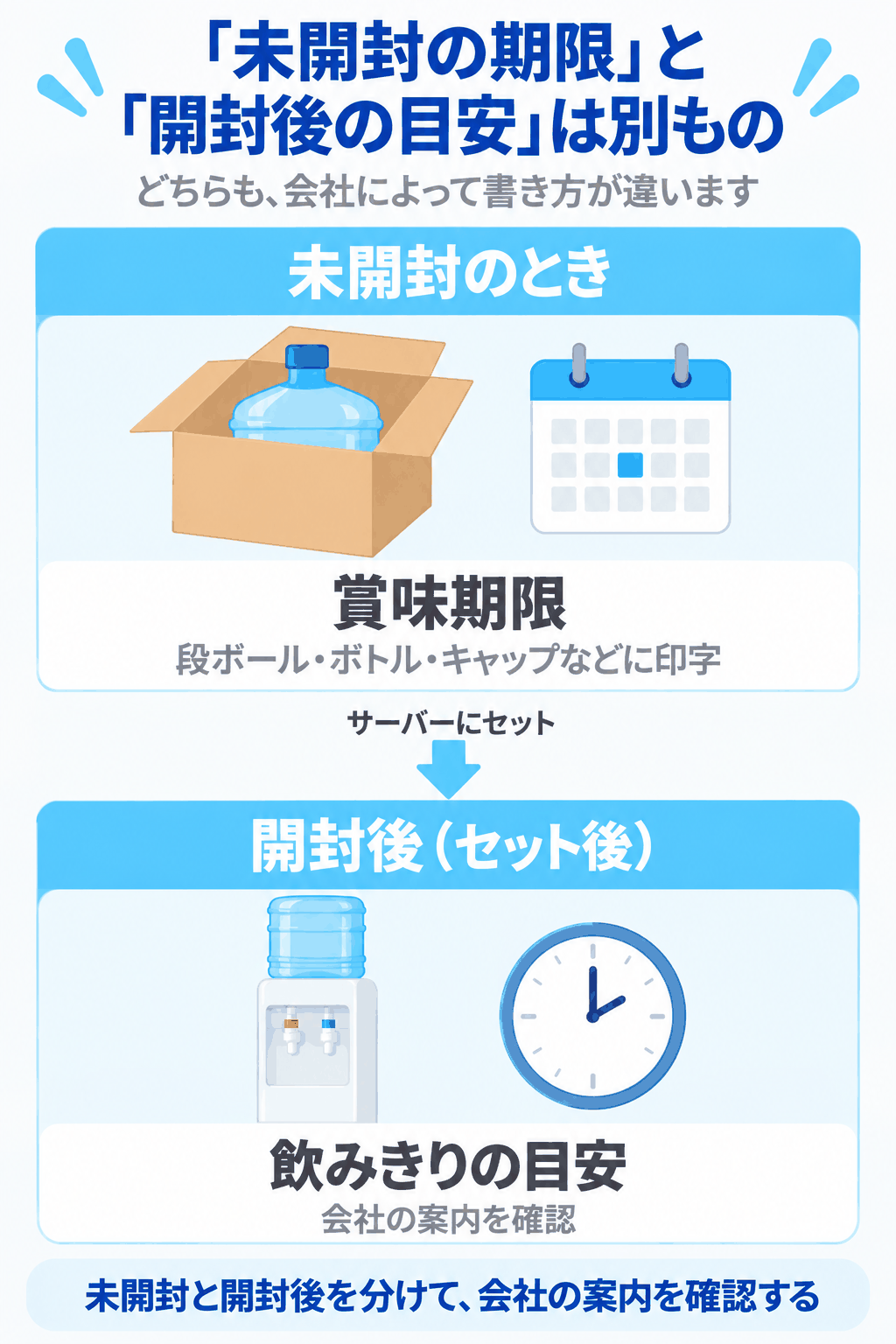 未開封の賞味期限と、サーバーにセットしたあとの飲みきりの目安は別ものであることを示した図解（未開封のときは賞味期限、サーバーにセットしたあとは飲みきりの目安を、それぞれ会社の案内で確認する）