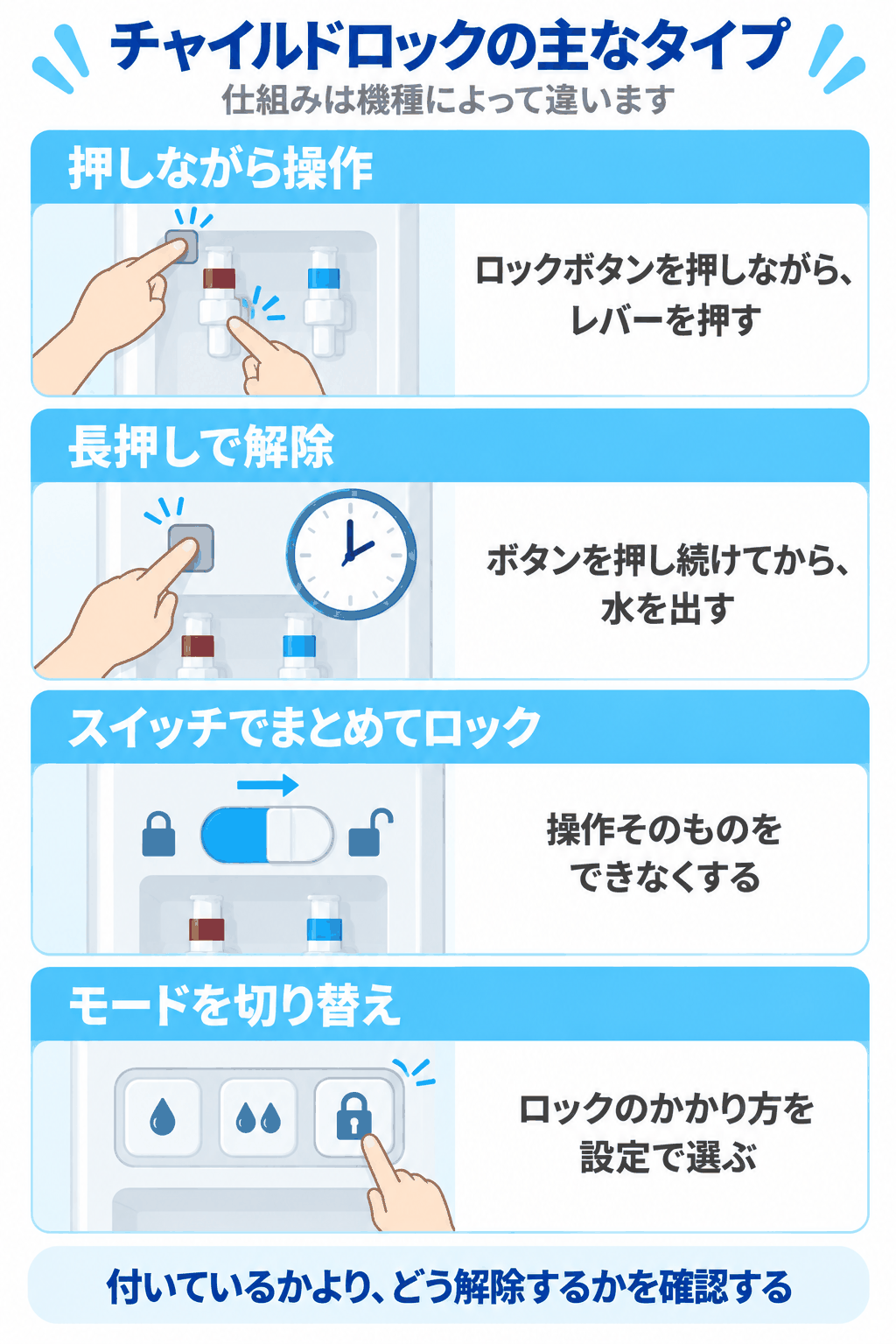 チャイルドロックの主なタイプを示した図解（押しながら操作、長押しで解除、スイッチでまとめてロック、モードを切り替え。付いているかより、どう解除するかを確認する）