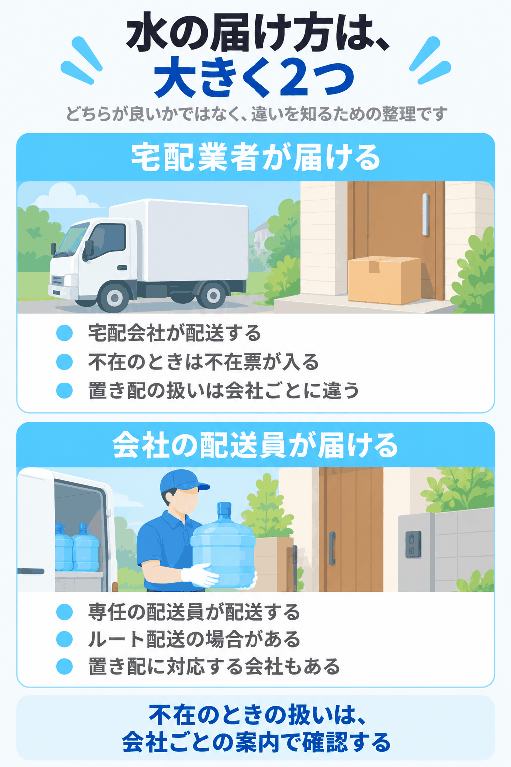 水の届け方には、宅配業者が届ける形と、会社の配送員が届ける形の2つがあり、不在のときの扱いは会社ごとの案内で確認することを示した図解（宅配業者が届ける場合は不在票と再配達、置き配の扱いは会社ごとに違う。会社の配送員が届ける場合はルート配送で、置き配に対応する会社もある）