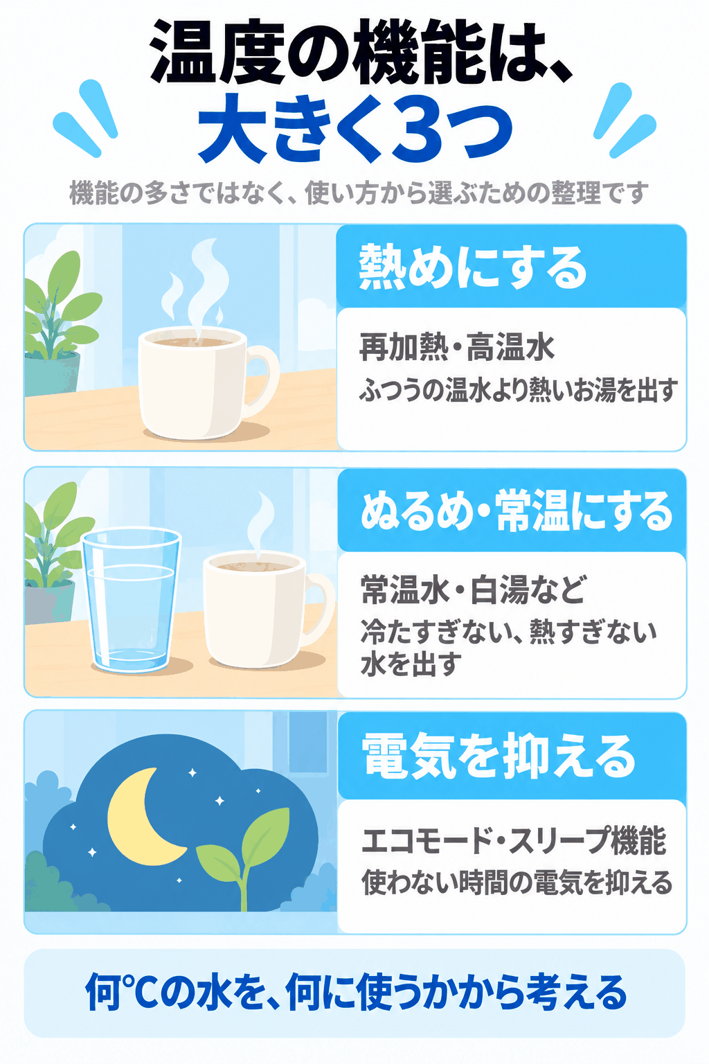 ウォーターサーバーの温度の機能が、熱めにする（再加熱・高温水）、ぬるめ・常温にする（常温水・白湯など）、電気を抑える（エコモード・スリープ機能）の大きく3つに分けられることを示した図解（機能の多さではなく、何℃の水を何に使うかから考える）