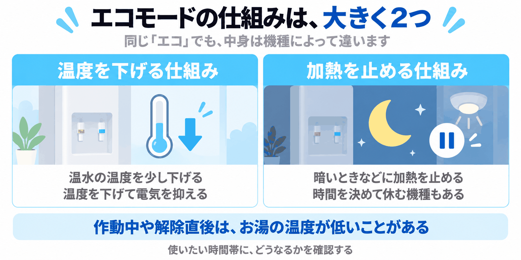 エコモードの仕組みが、温水の温度を少し下げる仕組みと、暗いときなどに加熱を止める仕組みの大きく2つに分かれることを示した図解（作動中や解除直後はお湯の温度が低いことがあるため、使いたい時間帯にどうなるかを確認する）
