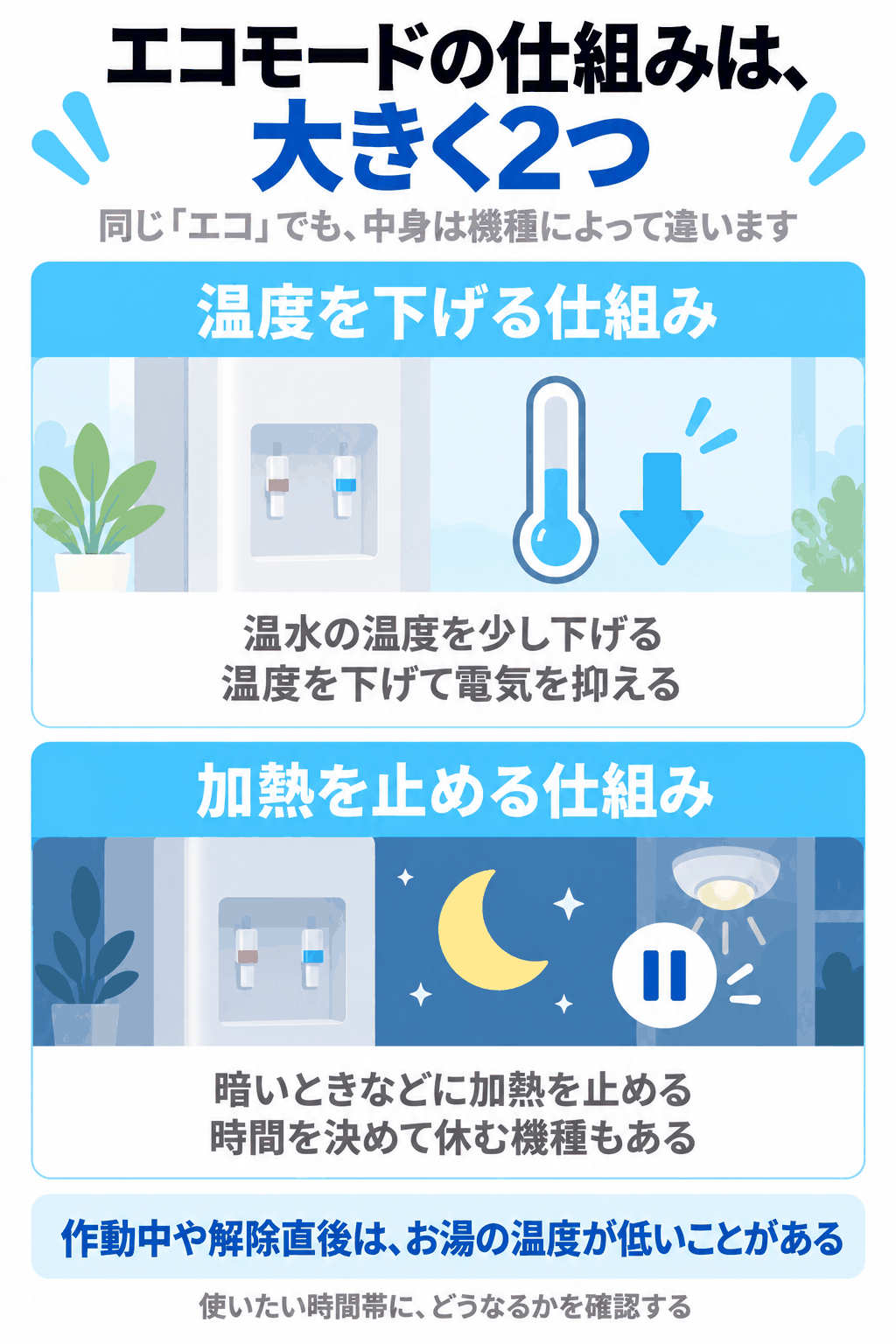 エコモードの仕組みが、温水の温度を少し下げる仕組みと、暗いときなどに加熱を止める仕組みの大きく2つに分かれることを示した図解（作動中や解除直後はお湯の温度が低いことがあるため、使いたい時間帯にどうなるかを確認する）